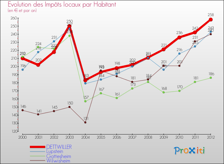 Evolution et montant des impôts locaux par Habitant pour DETTWILLER et les communes proches Comparaison des impôts locaux par habitant pour DETTWILLER et les communes voisines