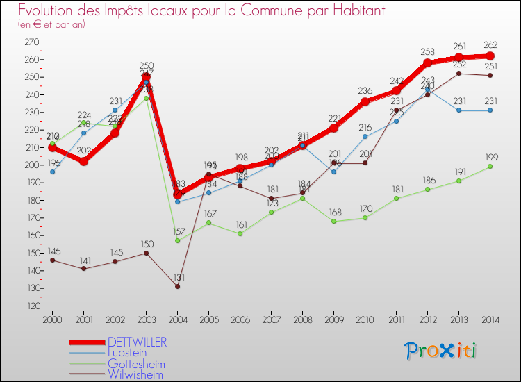 Evolution et montant des impôts locaux par Habitant pour DETTWILLER et les communes proches de 2000 à 2014 Comparaison des impôts locaux par habitant pour DETTWILLER et les communes voisines de 2000 à 2014
