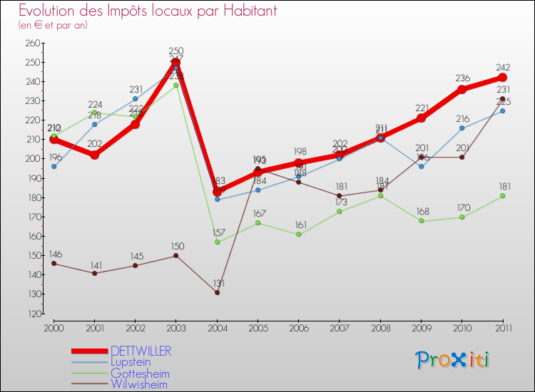 Evolution et montant des impôts locaux par Habitant pour DETTWILLER et les communes proches Comparaison des impôts locaux par habitant pour DETTWILLER et les communes voisines