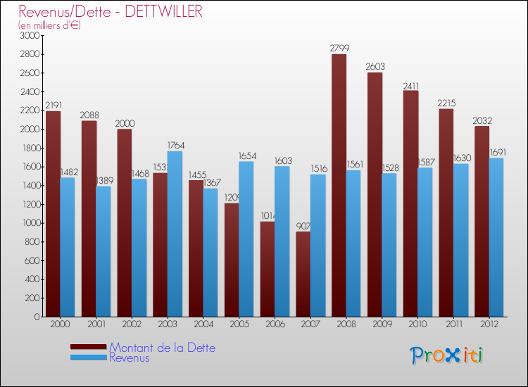 Evolution comparée de la dette et des revenus pour la commune de DETTWILLER de 2000 à 2012 Comparaison de la dette et des revenus pour DETTWILLER de 2000 à 2012