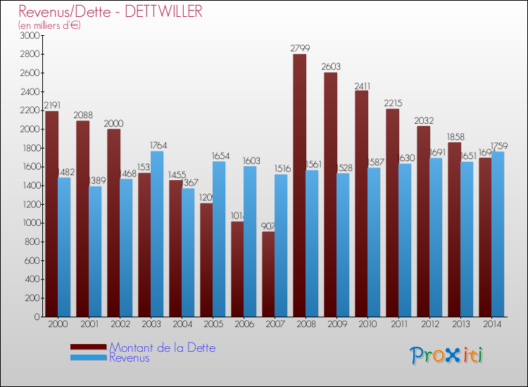 Evolution comparée de la dette et des revenus pour la commune de DETTWILLER de 2000 à 2014 Comparaison de la dette et des revenus pour DETTWILLER de 2000 à 2014