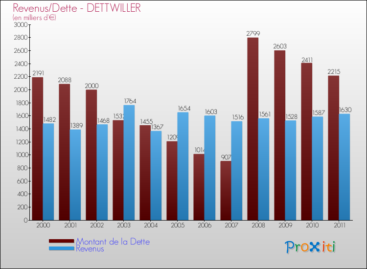 Evolution comparée de la dette et des revenus pour la commune de DETTWILLER de 2000 à 2011 Comparaison de la dette et des revenus pour DETTWILLER de 2000 à 2011