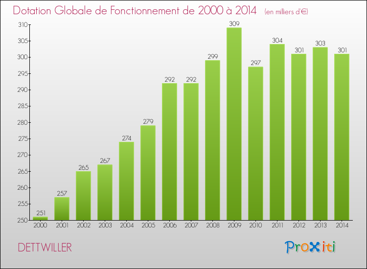 Evolution du montant de la Dotation Globale de Fonctionnement pour la commune de DETTWILLER de 2000 à 2014 Evolution du montant de la Dotation Globale de Fonctionnement pour DETTWILLER de 2000 à 2014