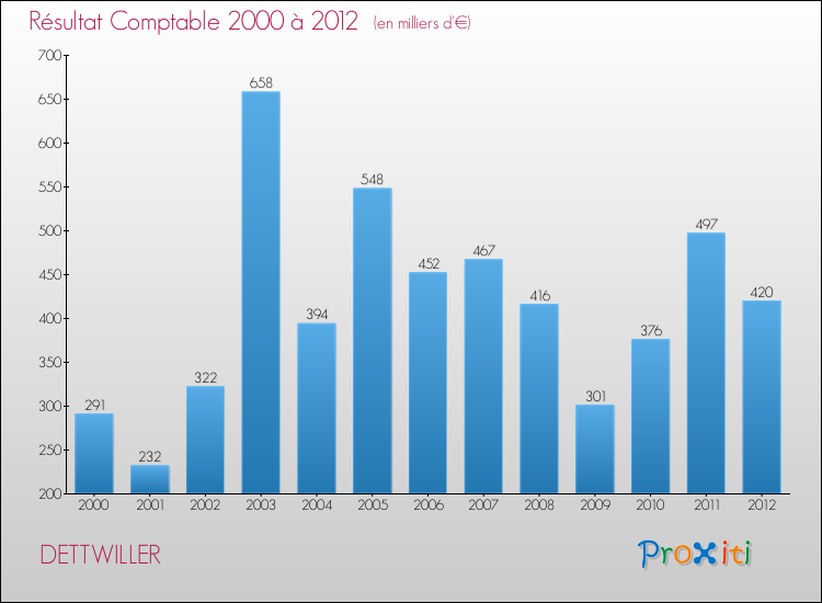 Evolution du résultat comptable pour la commune de DETTWILLER de 2000 à 2012 Evolution du résultat comptable pour DETTWILLER de 2000 à 2012