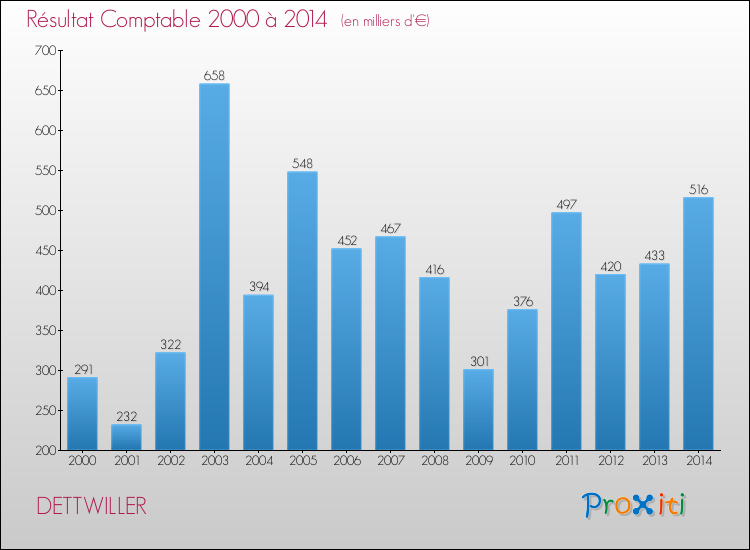 Evolution du résultat comptable pour la commune de DETTWILLER de 2000 à 2014 Evolution du résultat comptable pour DETTWILLER de 2000 à 2014