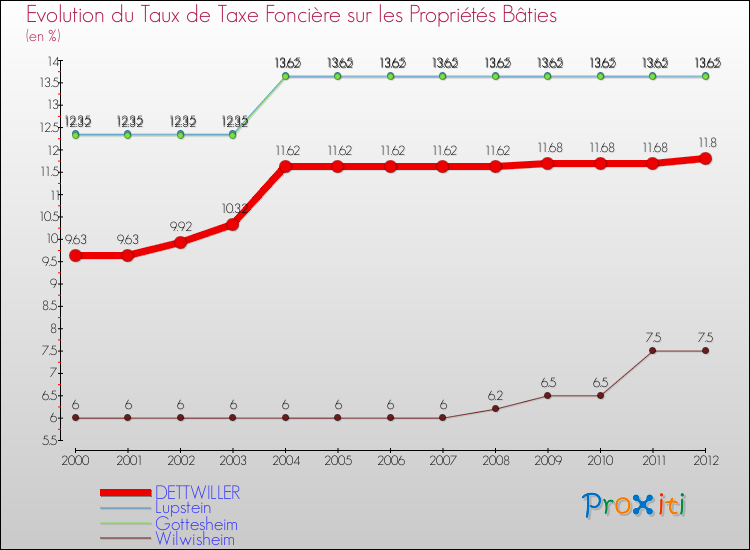 Evolution du taux de la taxe foncière sur le bati pour DETTWILLER et les communes proches de 2000 à 2012 Comparaison des taux de taxe foncière sur le bati pour DETTWILLER et les communes voisines de 2000 à 2012