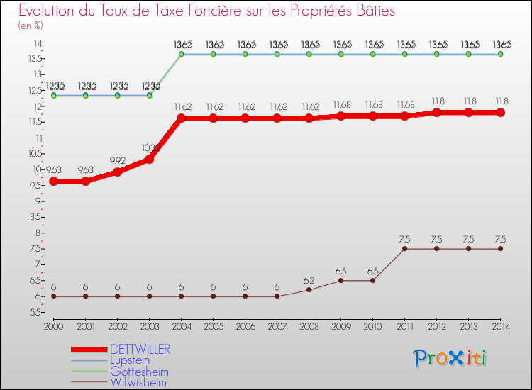 Evolution du taux de la taxe foncière sur le bati pour DETTWILLER et les communes proches de 2000 à 2014 Comparaison des taux de taxe foncière sur le bati pour DETTWILLER et les communes voisines de 2000 à 2014