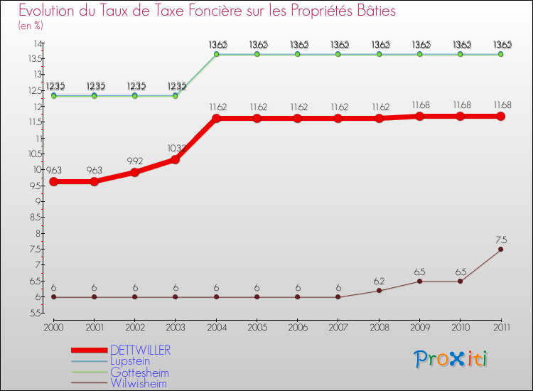 Evolution du taux de la taxe foncière sur le bati pour DETTWILLER et les communes proches Comparaison des taux de taxe foncière sur le bati pour DETTWILLER et les communes voisines