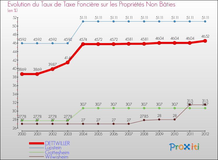 Evolution du taux de la taxe foncière sur les immeubles et terrains non batis pour DETTWILLER et les communes proches de 2000 à 2012 Comparaison des taux de la taxe foncière sur les immeubles et terrains non batis pour DETTWILLER et les communes voisines de 2000 à 2012