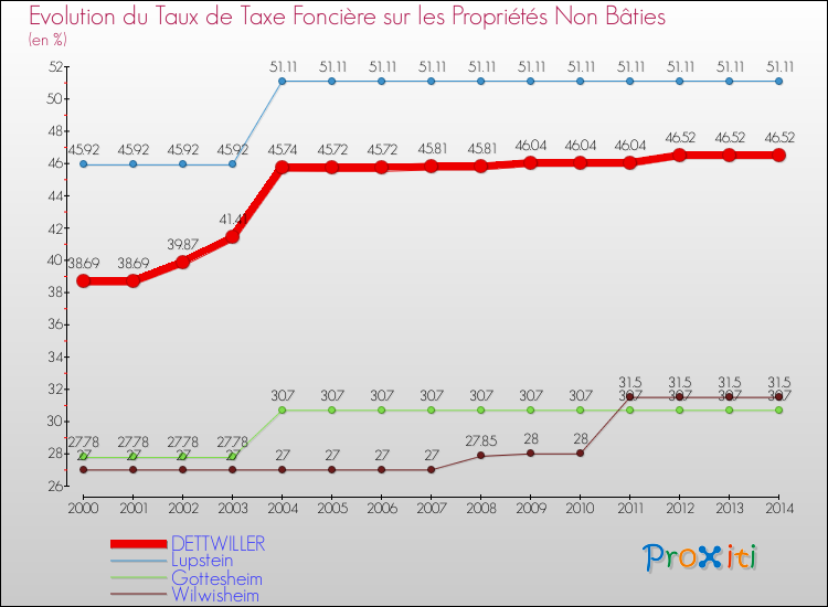 Evolution du taux de la taxe foncière sur les immeubles et terrains non batis pour DETTWILLER et les communes proches de 2000 à 2014 Comparaison des taux de la taxe foncière sur les immeubles et terrains non batis pour DETTWILLER et les communes voisines de 2000 à 2014