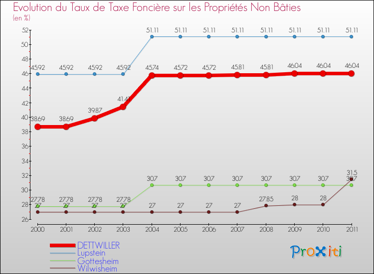 Evolution du taux de la taxe foncière sur les immeubles et terrains non batis pour DETTWILLER et les communes proches Comparaison des taux de la taxe foncière sur les immeubles et terrains non batis pour DETTWILLER et les communes voisines