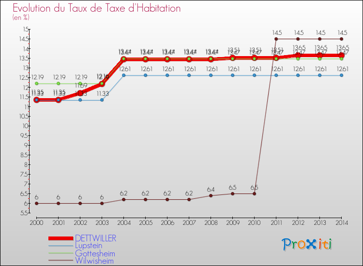 Evolution du taux de la taxe d'habitation pour DETTWILLER et les communes proches de 2000 à 2014 Comparaison des taux de la taxe d'habitation pour DETTWILLER et les communes voisines de 2000 à 2014