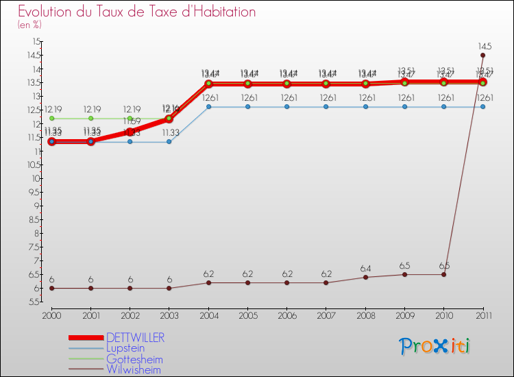 Evolution du taux de la taxe d'habitation pour DETTWILLER et les communes proches Comparaison des taux de la taxe d'habitation pour DETTWILLER et les communes voisines
