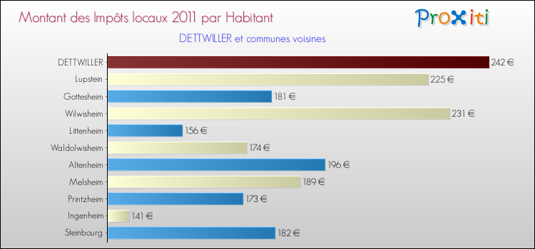 Montant des impôts locaux par Habitant pour DETTWILLER et les communes proches Comparaison des impôts locaux par habitant pour DETTWILLER et les communes voisines