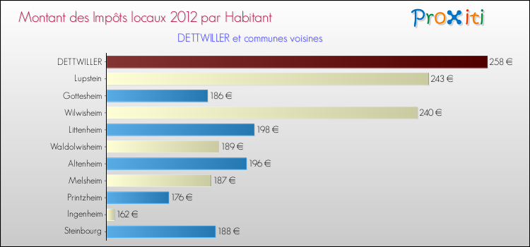 Montant des impôts locaux par Habitant pour DETTWILLER et les communes proches Comparaison des impôts locaux par habitant pour DETTWILLER et les communes voisines