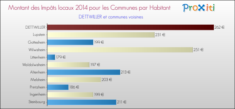 Montant des impôts locaux par Habitant pour DETTWILLER et les communes proches en 2014 Comparaison des impôts locaux par habitant pour DETTWILLER et les communes voisines en 2014