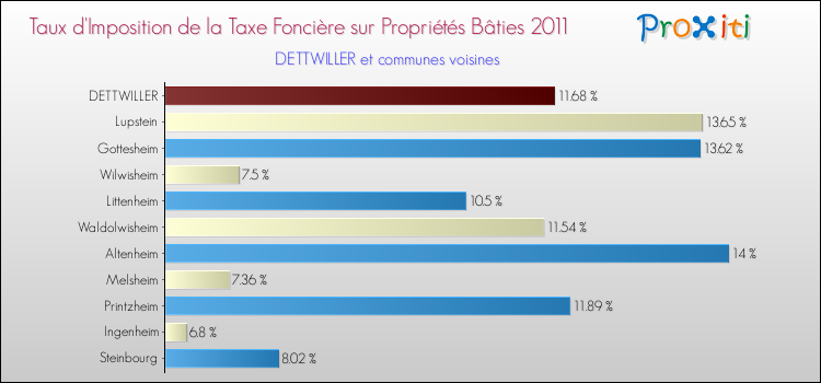 Taux d'imposition de la taxe foncière sur le bati 2011 pour DETTWILLER et les communes proches Comparaison des taux d'imposition de la taxe foncière sur le bati 2011 pour DETTWILLER et les communes voisines