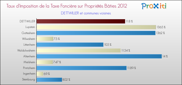 Taux d'imposition de la taxe foncière sur le bati 2012 pour DETTWILLER et les communes proches Comparaison des taux d'imposition de la taxe foncière sur le bati 2012 pour DETTWILLER et les communes voisines