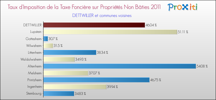 Taux d'imposition de la taxe foncière sur les immeubles et terrains non batis 2011 pour DETTWILLER et les communes proches Comparaison des taux d'imposition de la taxe foncière sur les immeubles et terrains non batis 2011 pour DETTWILLER et les communes voisines