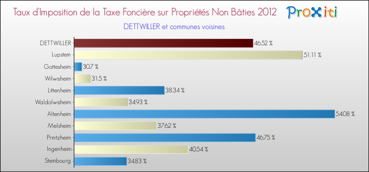 Taux d'imposition de la taxe foncière sur les immeubles et terrains non batis 2012 pour DETTWILLER et les communes proches Comparaison des taux d'imposition de la taxe foncière sur les immeubles et terrains non batis 2012 pour DETTWILLER et les communes voisines