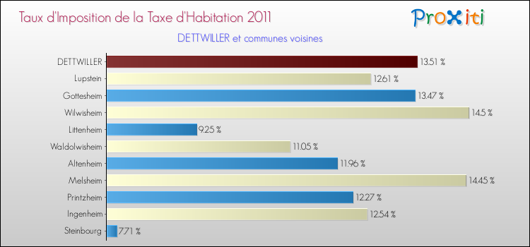 Taux d'imposition de la taxe d'habitation 2011 pour DETTWILLER et les communes proches Comparaison des taux d'imposition de la taxe d'habitation 2011 pour DETTWILLER et les communes voisines