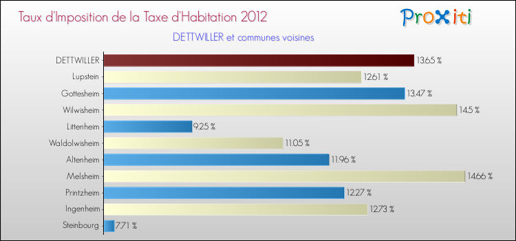 Taux d'imposition de la taxe d'habitation 2012 pour DETTWILLER et les communes proches Comparaison des taux d'imposition de la taxe d'habitation 2012 pour DETTWILLER et les communes voisines