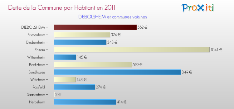 Dette par habitant de la commune en 2011 pour DIEBOLSHEIM et les communes proches Comparaison de la dette par habitant de la commune en 2011 pour DIEBOLSHEIM et les communes voisines