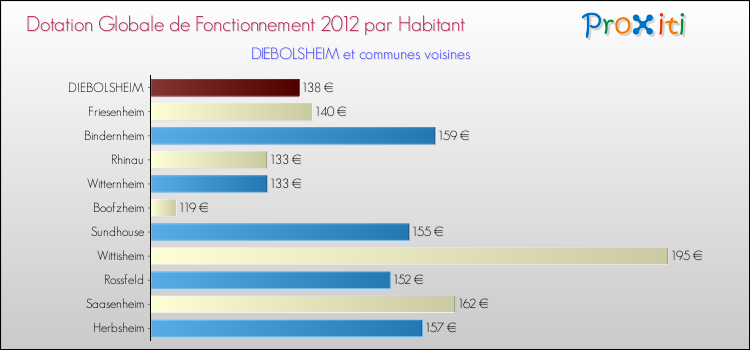 Montant des dotations globales de fonctionnement DGF par Habitant pour DIEBOLSHEIM et les communes proches Comparaison des des dotations globales de fonctionnement DGF par habitant pour DIEBOLSHEIM et les communes voisines