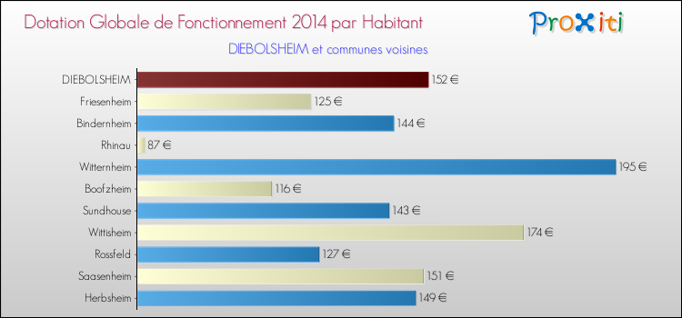 Montant des dotations globales de fonctionnement DGF par Habitant pour DIEBOLSHEIM et les communes proches en 2014. Comparaison des des dotations globales de fonctionnement DGF par habitant pour DIEBOLSHEIM et les communes voisines en 2014.
