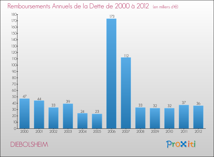 Evolution de l'annuité de la dette pour la commune de DIEBOLSHEIM de 2000 à 2012 Annuités de la dette pour DIEBOLSHEIM de 2000 à 2012