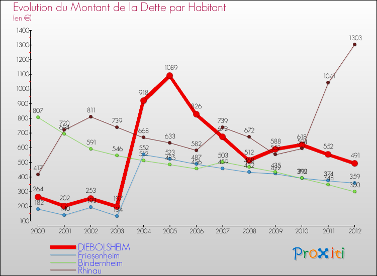 Evolution de la dette par habitant pour la commune de DIEBOLSHEIM et les communes proches de 2000 à 2012 Comparaison de la dette par habitant pour DIEBOLSHEIM et les communes voisines de 2000 à 2012