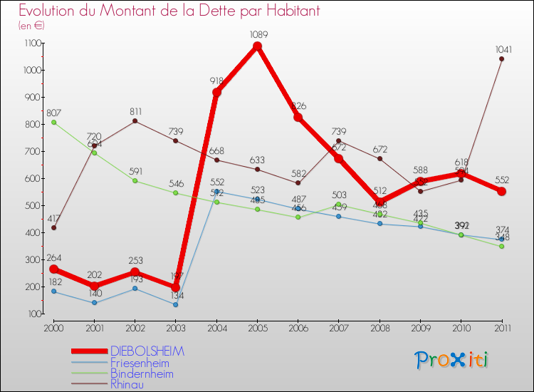 Evolution de la dette par habitant pour la commune de DIEBOLSHEIM et les communes proches Comparaison de la dette par habitant pour DIEBOLSHEIM et les communes voisines