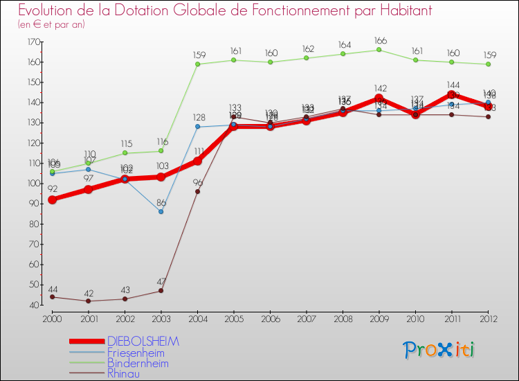 Evolution et montant de la dotation globale de fonctionnement par Habitant pour DIEBOLSHEIM et les communes proches Comparaison des dotations globales de fonctionnement par habitant pour DIEBOLSHEIM et les communes voisines