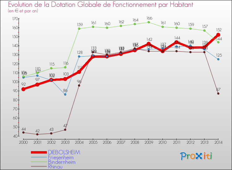 Evolution et montant de la dotation globale de fonctionnement par Habitant pour DIEBOLSHEIM et les communes proches de 2000 à 2014. Comparaison des dotations globales de fonctionnement par habitant pour DIEBOLSHEIM et les communes voisines de 2000 à 2014.