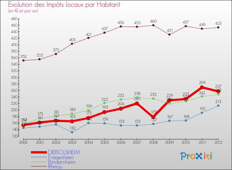 Evolution et montant des impôts locaux par Habitant pour DIEBOLSHEIM et les communes proches Comparaison des impôts locaux par habitant pour DIEBOLSHEIM et les communes voisines