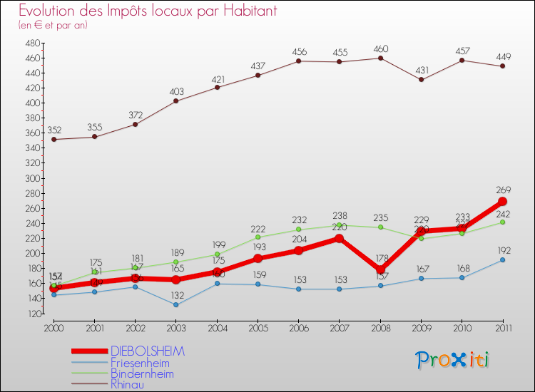 Evolution et montant des impôts locaux par Habitant pour DIEBOLSHEIM et les communes proches Comparaison des impôts locaux par habitant pour DIEBOLSHEIM et les communes voisines