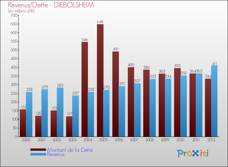 Evolution comparée de la dette et des revenus pour la commune de DIEBOLSHEIM de 2000 à 2012 Comparaison de la dette et des revenus pour DIEBOLSHEIM de 2000 à 2012