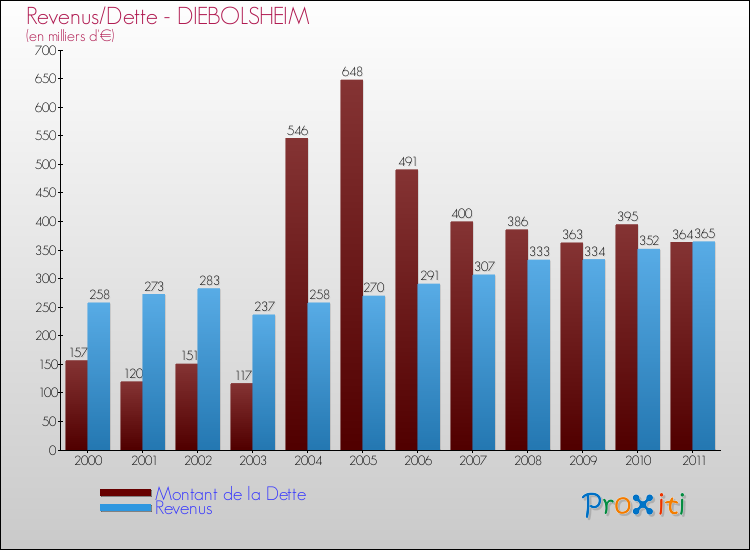 Evolution comparée de la dette et des revenus pour la commune de DIEBOLSHEIM de 2000 à 2011 Comparaison de la dette et des revenus pour DIEBOLSHEIM de 2000 à 2011