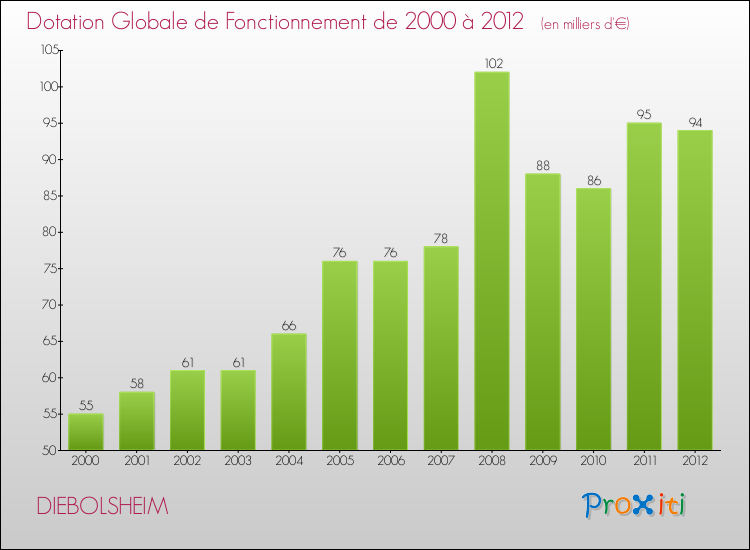 Evolution du montant de la Dotation Globale de Fonctionnement pour la commune de DIEBOLSHEIM de 2000 à 2012 Evolution du montant de la Dotation Globale de Fonctionnement pour DIEBOLSHEIM de 2000 à 2012