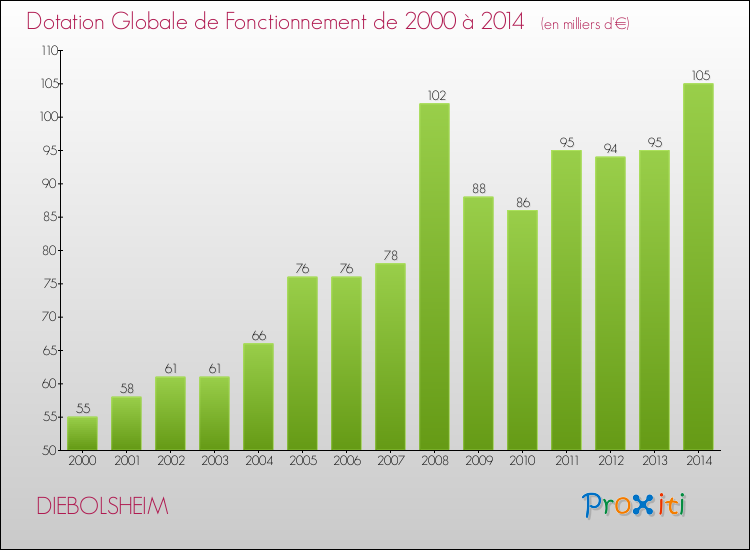 Evolution du montant de la Dotation Globale de Fonctionnement pour la commune de DIEBOLSHEIM de 2000 à 2014 Evolution du montant de la Dotation Globale de Fonctionnement pour DIEBOLSHEIM de 2000 à 2014