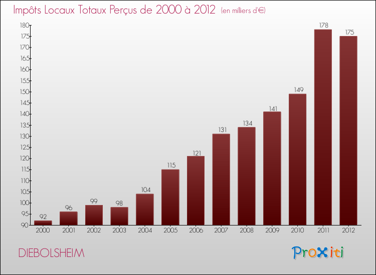 Evolution des Impôts Locaux pour la commune de DIEBOLSHEIM de 2000 à 2012 Evolution des Impôts Locaux pour DIEBOLSHEIM de 2000 à 2012