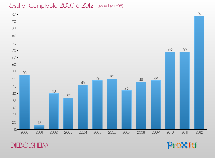 Evolution du résultat comptable pour la commune de DIEBOLSHEIM de 2000 à 2012 Evolution du résultat comptable pour DIEBOLSHEIM de 2000 à 2012