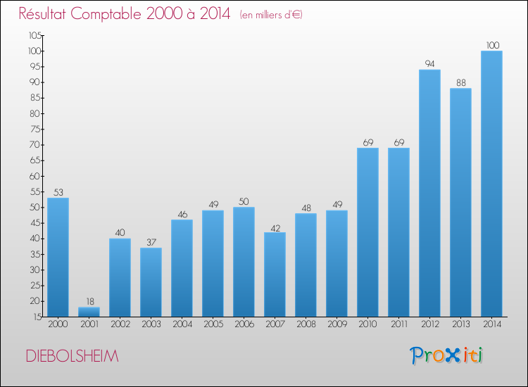 Evolution du résultat comptable pour la commune de DIEBOLSHEIM de 2000 à 2014 Evolution du résultat comptable pour DIEBOLSHEIM de 2000 à 2014