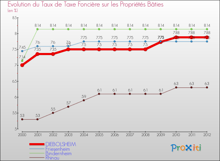 Evolution du taux de la taxe foncière sur le bati pour DIEBOLSHEIM et les communes proches de 2000 à 2012 Comparaison des taux de taxe foncière sur le bati pour DIEBOLSHEIM et les communes voisines de 2000 à 2012
