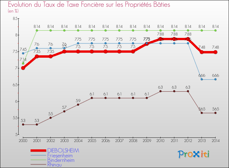 Evolution du taux de la taxe foncière sur le bati pour DIEBOLSHEIM et les communes proches de 2000 à 2014 Comparaison des taux de taxe foncière sur le bati pour DIEBOLSHEIM et les communes voisines de 2000 à 2014