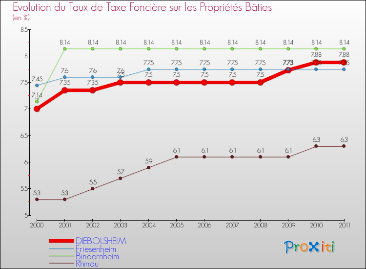Evolution du taux de la taxe foncière sur le bati pour DIEBOLSHEIM et les communes proches Comparaison des taux de taxe foncière sur le bati pour DIEBOLSHEIM et les communes voisines