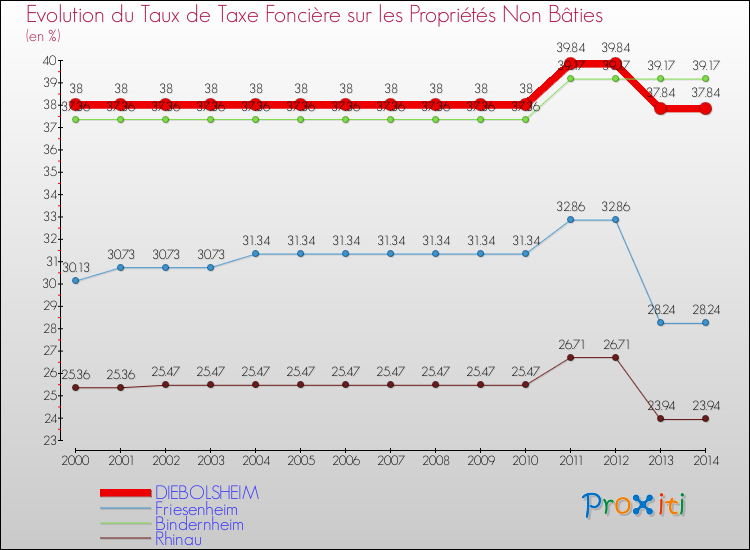 Evolution du taux de la taxe foncière sur les immeubles et terrains non batis pour DIEBOLSHEIM et les communes proches de 2000 à 2014 Comparaison des taux de la taxe foncière sur les immeubles et terrains non batis pour DIEBOLSHEIM et les communes voisines de 2000 à 2014