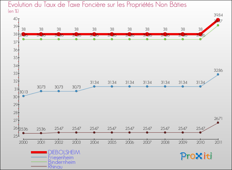 Evolution du taux de la taxe foncière sur les immeubles et terrains non batis pour DIEBOLSHEIM et les communes proches Comparaison des taux de la taxe foncière sur les immeubles et terrains non batis pour DIEBOLSHEIM et les communes voisines