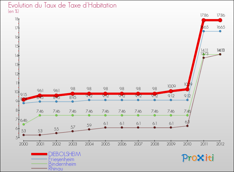 Evolution du taux de la taxe d'habitation pour DIEBOLSHEIM et les communes proches Comparaison des taux de la taxe d'habitation pour DIEBOLSHEIM et les communes voisines