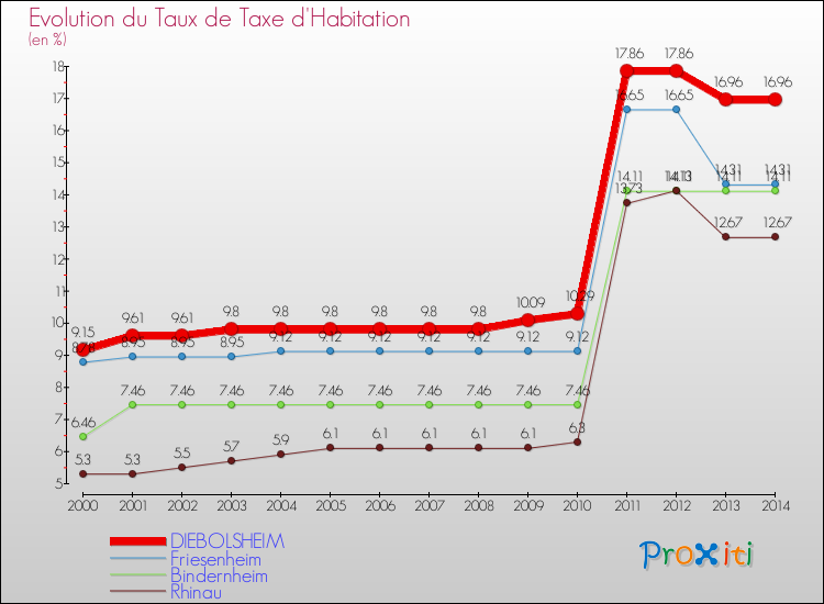 Evolution du taux de la taxe d'habitation pour DIEBOLSHEIM et les communes proches de 2000 à 2014 Comparaison des taux de la taxe d'habitation pour DIEBOLSHEIM et les communes voisines de 2000 à 2014